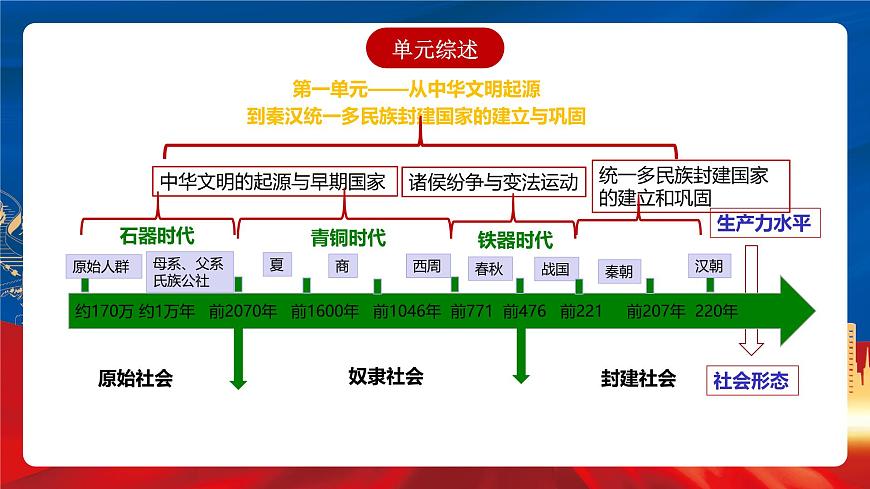 【新課標(biāo)】第一單元復(fù)習(xí)課件第8頁