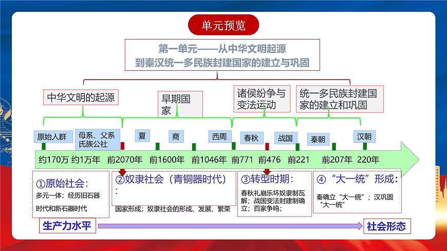【新課標(biāo)】第一單元《從中華文明起源到秦漢統(tǒng)一多民族封建國(guó)家的建立與鞏固》單元解讀課件第4頁