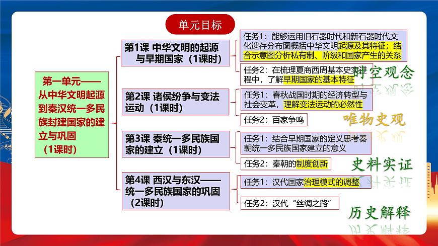 【新課標(biāo)】第一單元《從中華文明起源到秦漢統(tǒng)一多民族封建國(guó)家的建立與鞏固》單元解讀課件第5頁