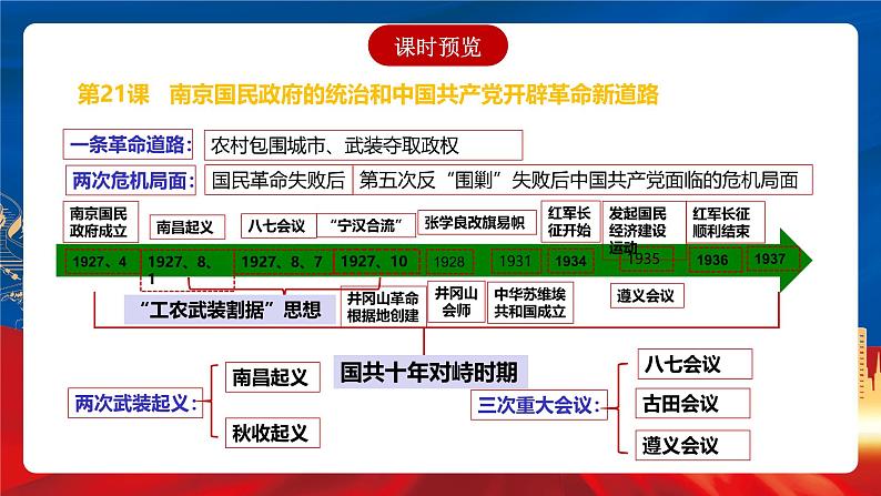 【新课标】21《南京国民政府的统治和中国共产党开辟革命新道路》课件+分层作业03