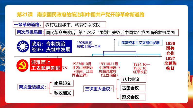 【新课标】21《南京国民政府的统治和中国共产党开辟革命新道路》课件+分层作业04