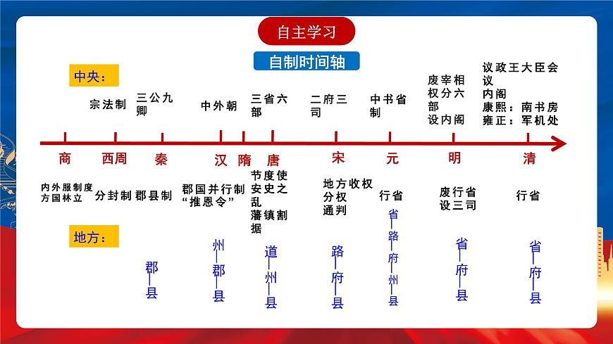 【新課標(biāo)】1《中國(guó)古代政治制度的形成與發(fā)展》課件第7頁