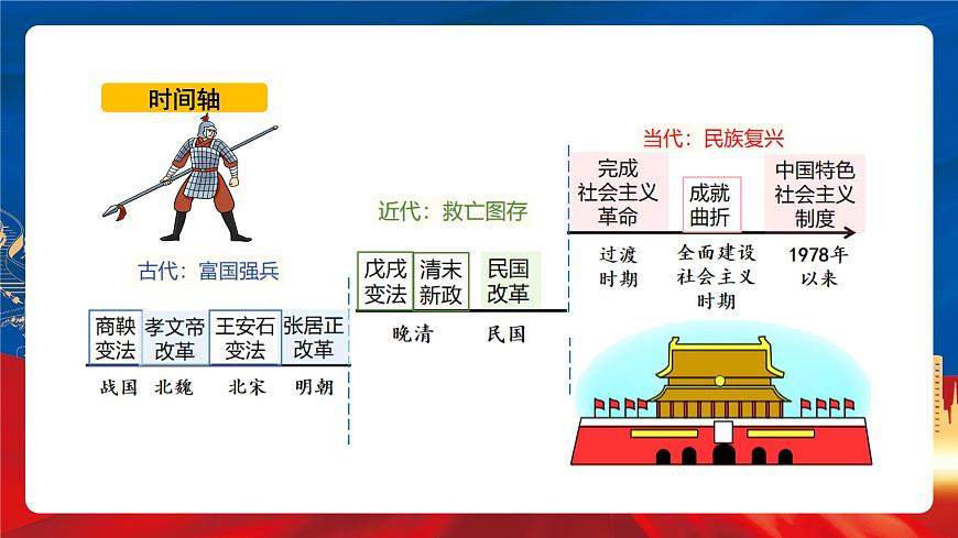 【新課標(biāo)】4《中國(guó)歷代變法和改革》課件第5頁(yè)