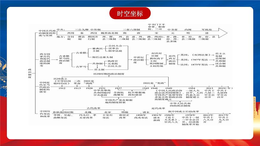 【新課標】第一單元《政治制度》單元整合課件第3頁