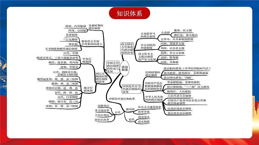 【新課標】第一單元《政治制度》單元整合課件第5頁