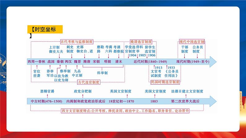 【新课标】第2单元《官员的选拔与管理》单元解读课件+单元整合课件+知识清单+专题+单元测试05