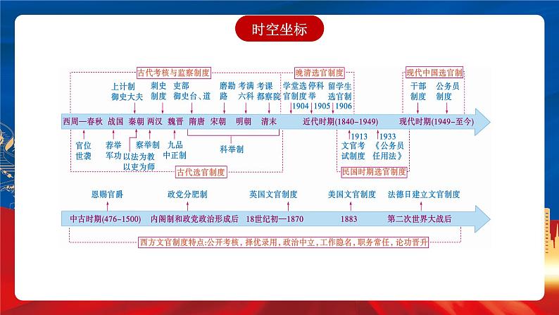 【新课标】第2单元《官员的选拔与管理》单元解读课件+单元整合课件+知识清单+专题+单元测试03