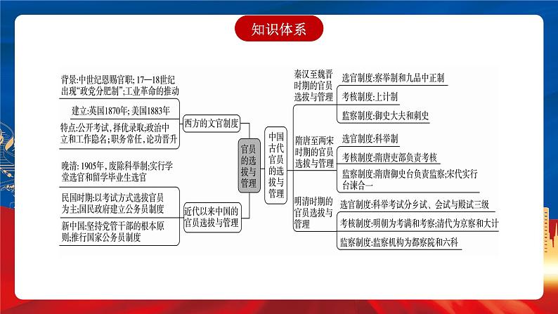 【新课标】第2单元《官员的选拔与管理》单元解读课件+单元整合课件+知识清单+专题+单元测试04