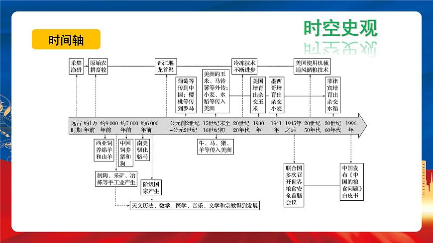 【新課標(biāo)】1《從食物采集到食物生產(chǎn)》課件第7頁