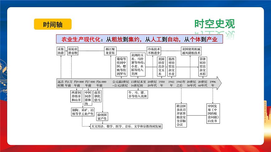 【新課標】3《現(xiàn)代食物的生產(chǎn)、儲備與食品安全》課件第5頁