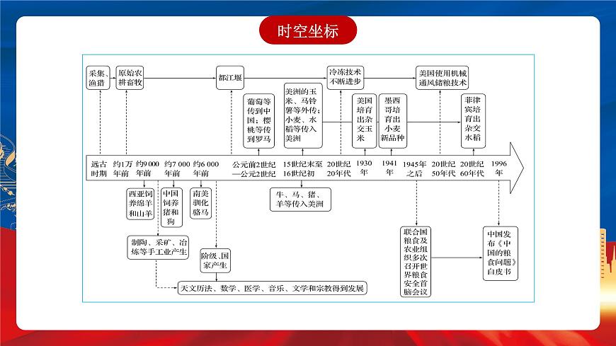 【新課標(biāo)】第一單元《食物生產(chǎn)與社會(huì)生活》單元整合課件第5頁(yè)