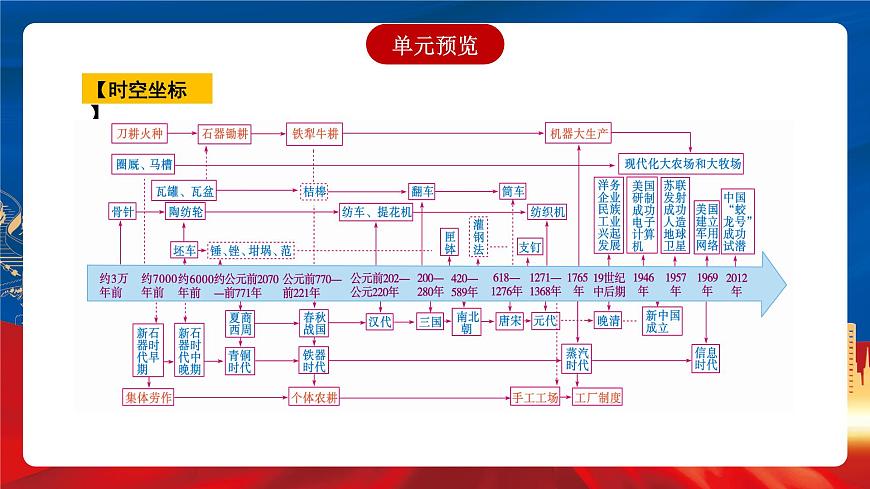 【新課標(biāo)】第二單元《生產(chǎn)工具與勞作方式》單元解讀課件第5頁