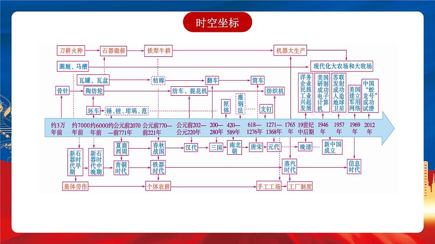 【新課標(biāo)】第二單元《生產(chǎn)工具與勞作方式》單元整合課件第4頁