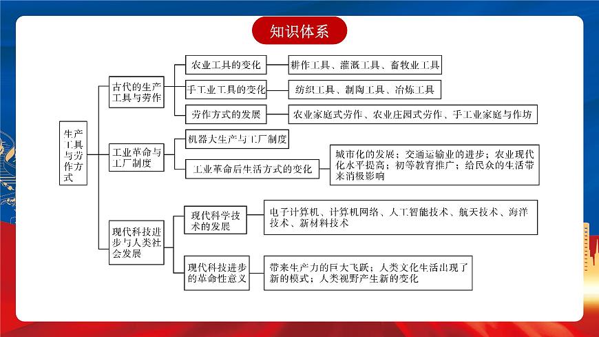 【新課標(biāo)】第二單元《生產(chǎn)工具與勞作方式》單元整合課件第5頁