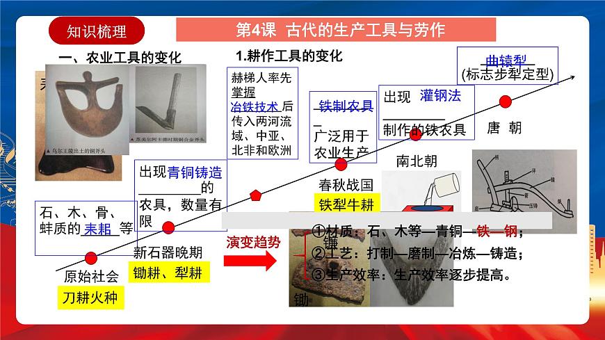【新課標(biāo)】第二單元《生產(chǎn)工具與勞作方式》單元整合課件第6頁