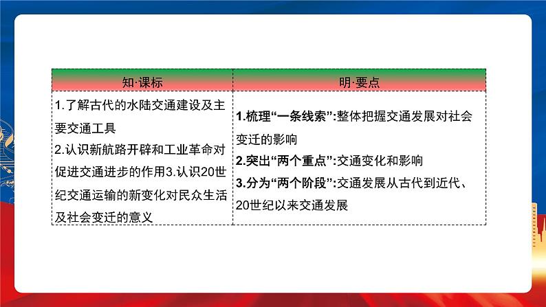 【新课标】第5单元《交通与社会变迁》单元解读课件+单元整合课件+知识清单+题型攻略+单元测试03