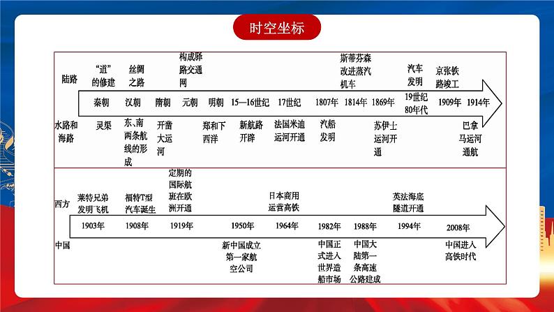 【新课标】第5单元《交通与社会变迁》单元解读课件+单元整合课件+知识清单+题型攻略+单元测试04
