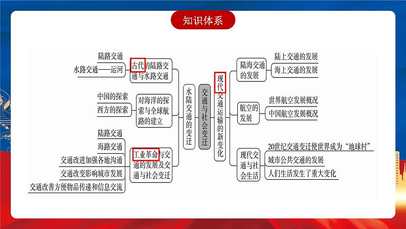 【新课标】第5单元《交通与社会变迁》单元解读课件+单元整合课件+知识清单+题型攻略+单元测试05