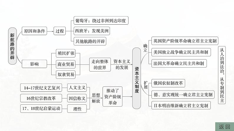 板块四 第十二单元 阶段贯通12 工场手工业时期-2025高考历史大一轮复习讲义【配套PPT课件】第5页