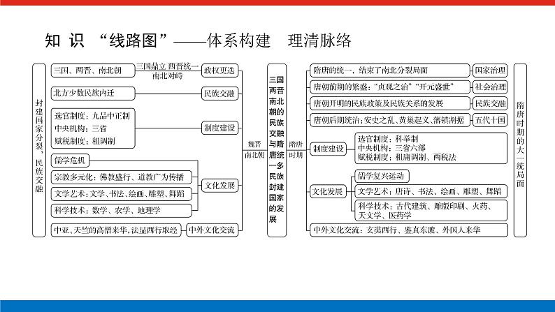 2025届高中历史全程复习构想课件第二单元单元提升三国两晋南北朝的民族交融与隋唐统一多民族封建国家的发展第2页