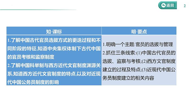 课时32 官员的选拔与管理 课件--2025届高三历史统编版(2019)选择性必修1一轮复习第2页