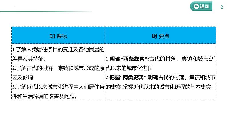 课时40 村落、城镇与居住环境 课件--2025届高三历史统编版(2019)选择性必修2一轮复习第2页