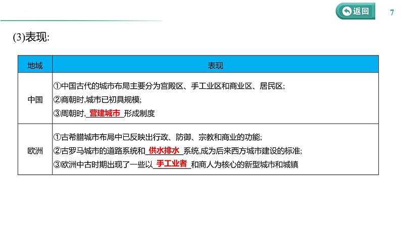 课时40 村落、城镇与居住环境 课件--2025届高三历史统编版(2019)选择性必修2一轮复习第7页