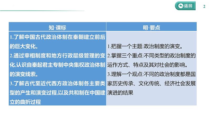 课时31 政治制度 课件--2025届高三历史统编版(2019)选择性必修1一轮复习第2页