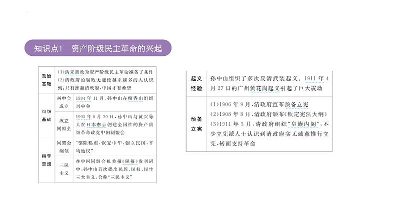 专题6 辛亥革命与中华民国的建立 课件--2025届高三统编版(2019)必修中外历史纲要上一轮复习第4页