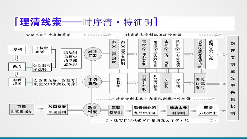 第1讲 中华文明的起源与早期国家 课件--2025届高三统编版(2019)必修中外历史纲要上一轮复习第4页