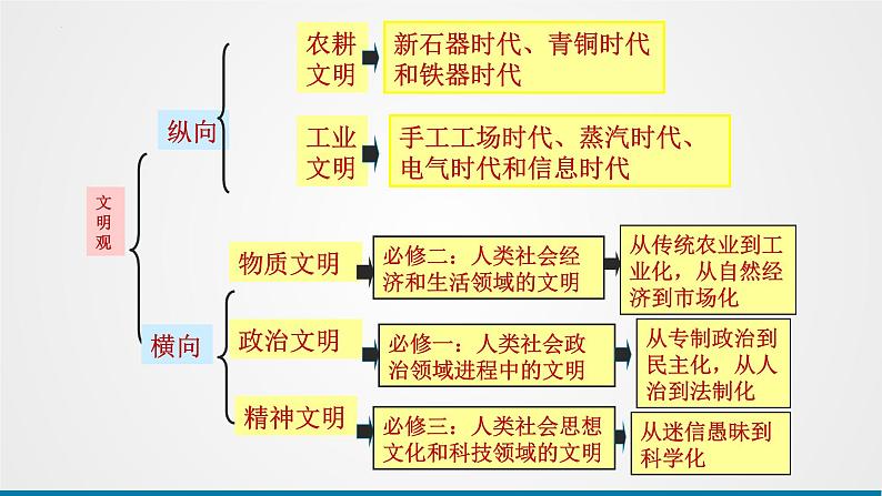第1讲 中华文明的起源与早期国家 课件--2025届高三统编版(2019)必修中外历史纲要上一轮复习第5页