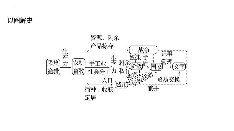 课时17 古代文明的产生与发展 课件--2025届高三统编版(2019)必修中外历史纲要下一轮复习第5页