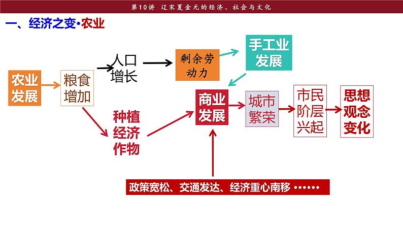 第10讲 辽宋夏金元的经济、社会与文化(课件)-2025届-高三统编版(2019)必修中外历史纲要上一轮复习08
