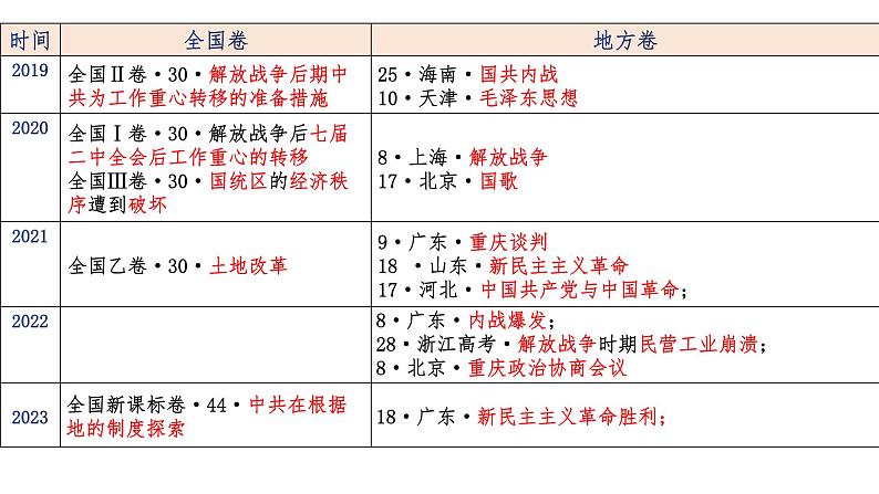 第21讲 人民解放战争 课件--2025届高三统编版(2019)必修中外历史纲要上一轮复习第3页