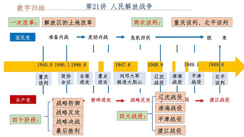 第21讲 人民解放战争 课件--2025届高三统编版(2019)必修中外历史纲要上一轮复习第4页