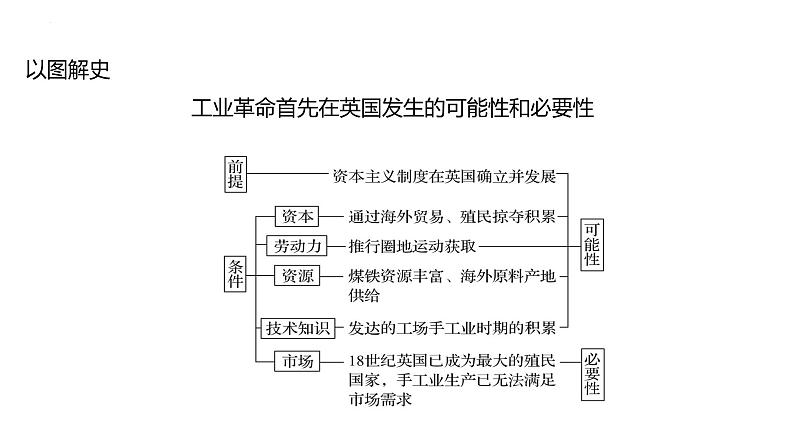 课时23 影响世界的工业革命与马克思主义的诞生与传播 课件---2025届高考历史统编版必修中外历史纲要下一轮复习第5页