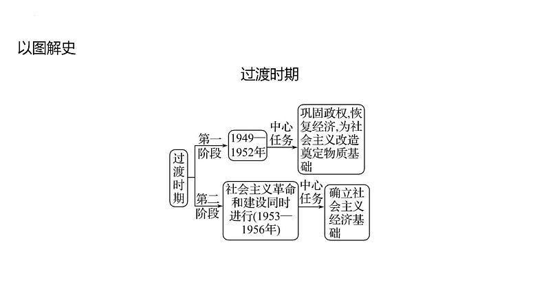课时15 中华人民共和国成立和社会主义建设的初期探索 课件--2025届高三统编版(2019)必修中外历史纲要下一轮复习第4页