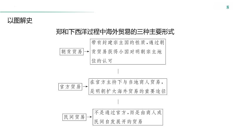第十五单元 课时46 商路、贸易与文化交流 课件--2025届高考统编版历史选择性必修3一轮复习08