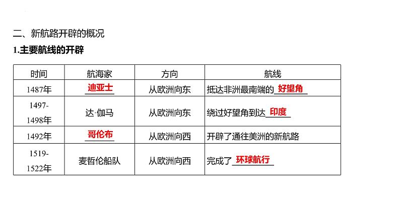 课时20 全球航路的开辟及影响 课件2025届高三统编版(2019)必修中外历史纲要下一轮复习06
