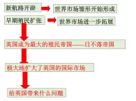 人民版高中历史必修二 5.3 “蒸汽”的力量 课件