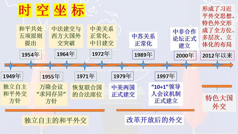 【同步课件】高中历史选必一第14课 当代中国的外交课件04