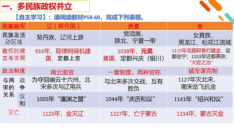 人教统编版《中外历史纲要》上册第三单元第十课辽夏金元的统治ppt课件第5页