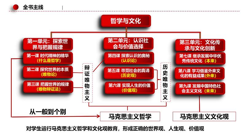 新高考政治二轮复习讲测练教案课件专题九 历史唯物主义(含解析)第6页