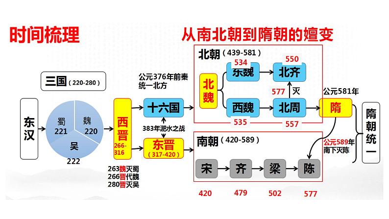 2025届高考历史一轮复习 第4讲 从三国两晋南北朝到五代十国的政权更迭 课件06
