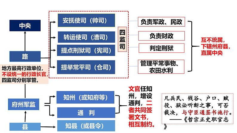 2025届高考历史一轮复习 第7讲 两宋的政治和军事及辽夏金元的统治 课件第8页
