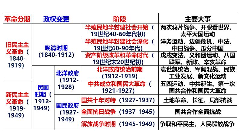 2025届高考历史一轮复习 第11讲 两次鸦片战争与列强侵略的加剧 课件第5页