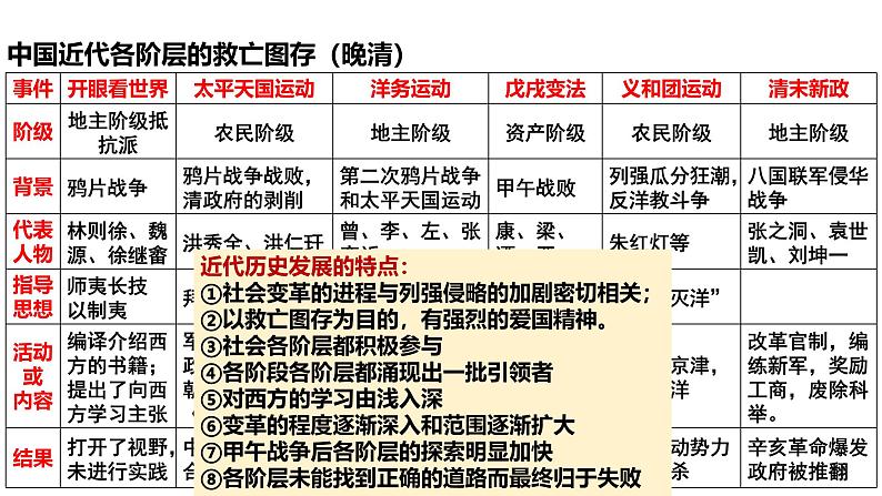 2025届高考历史一轮复习 第12讲 国家出路的探索和挽救民族危亡的斗争 课件第4页