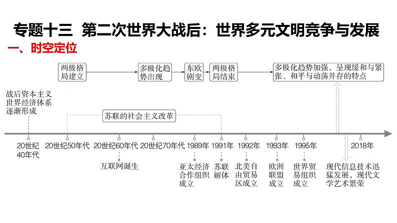2025届历史一轮复习 第31讲二战后国际格局的演变与世界殖民体系的瓦解 课件第2页