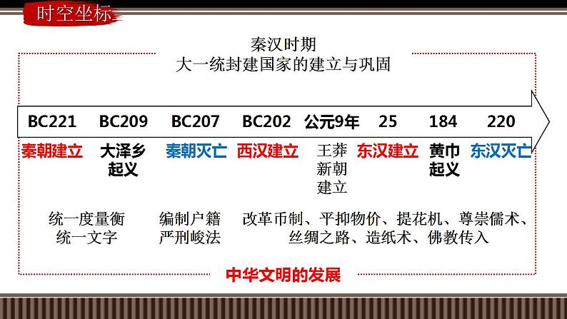 新高考历史一轮复习备课课件 第03讲秦统一多民族封建国家的建立(含答案)第3页