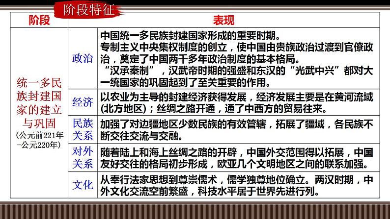 新高考历史一轮复习备课课件 第03讲秦统一多民族封建国家的建立(含答案)第4页